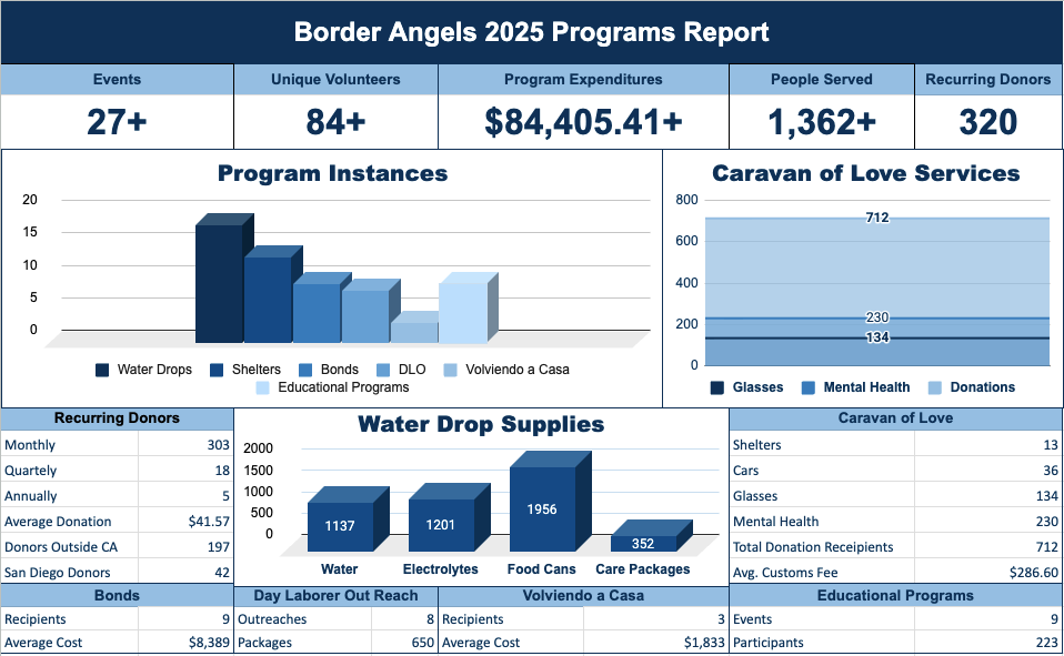 Border Angels EOY Programs Dashboard