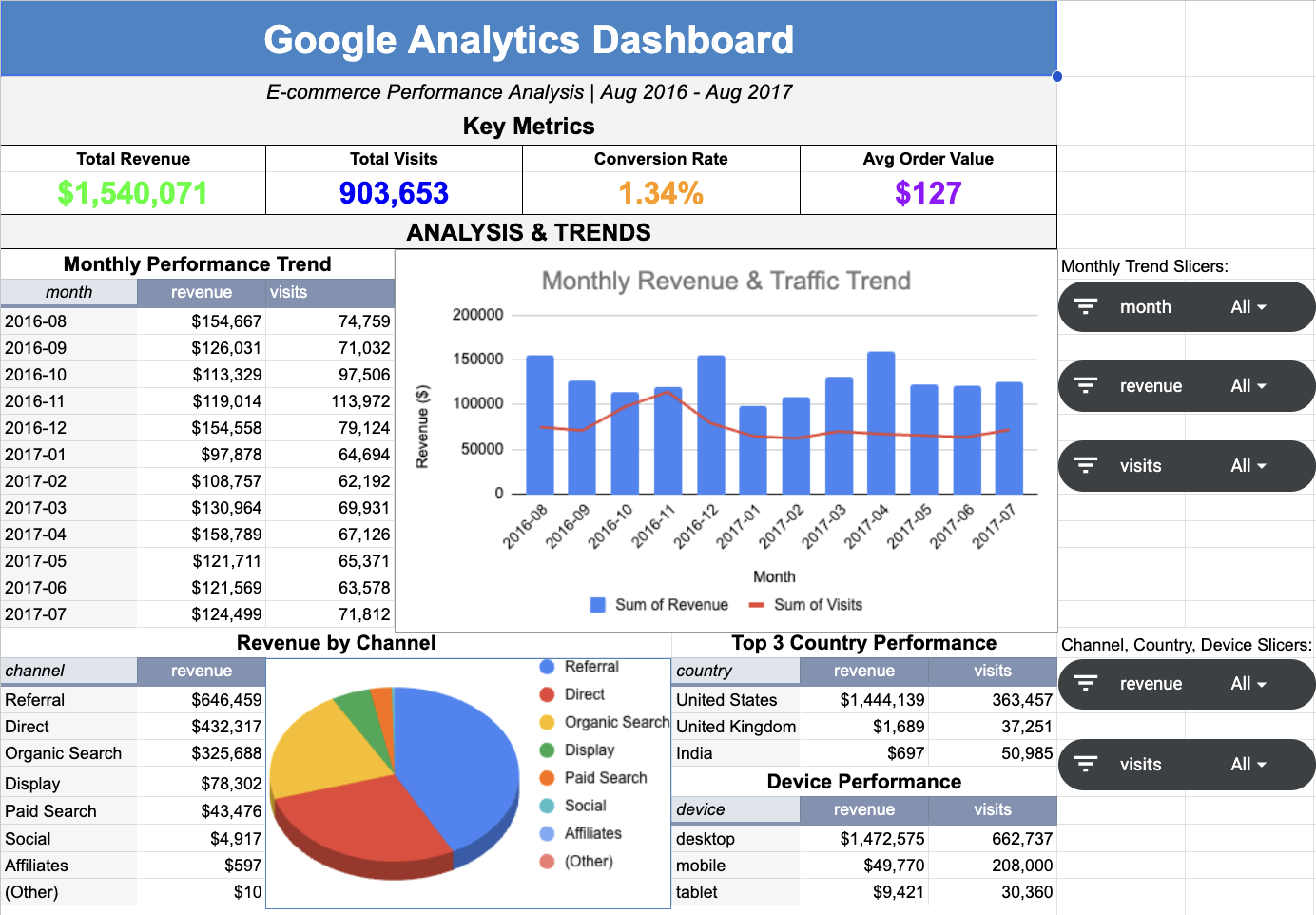 Google Analytics Dashboard
