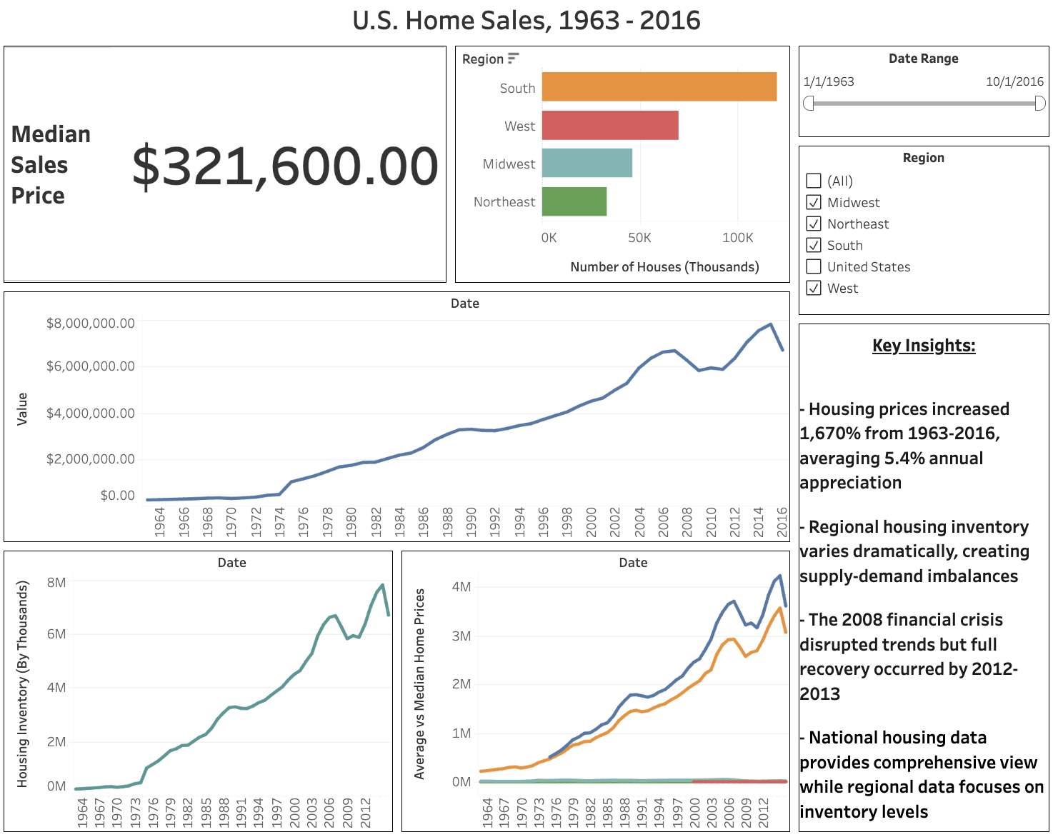 US Housing Market Dashboard
