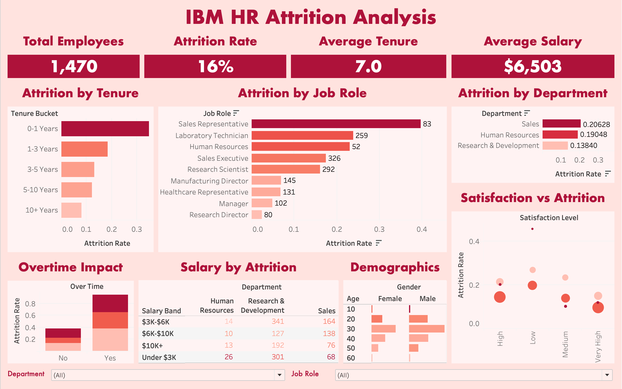 HR Attrition Analysis Dashboard